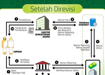 Alur Pendaftaran Ibadah Haji Reguler