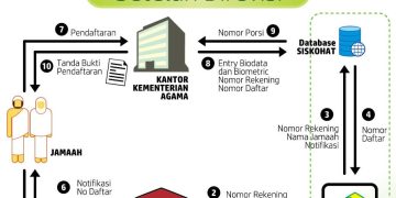 Alur Pendaftaran Ibadah Haji Reguler