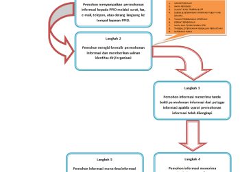 Prosedur Layanan Informasi Publik